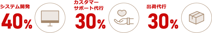 システム開発40%、カスタマーサポート代行30%、出荷代行30%