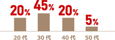 20代：20%、30代：45%、40代：20%、50代：5%
