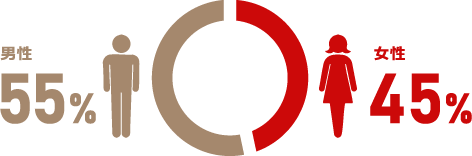 男性：55%、女性：45%